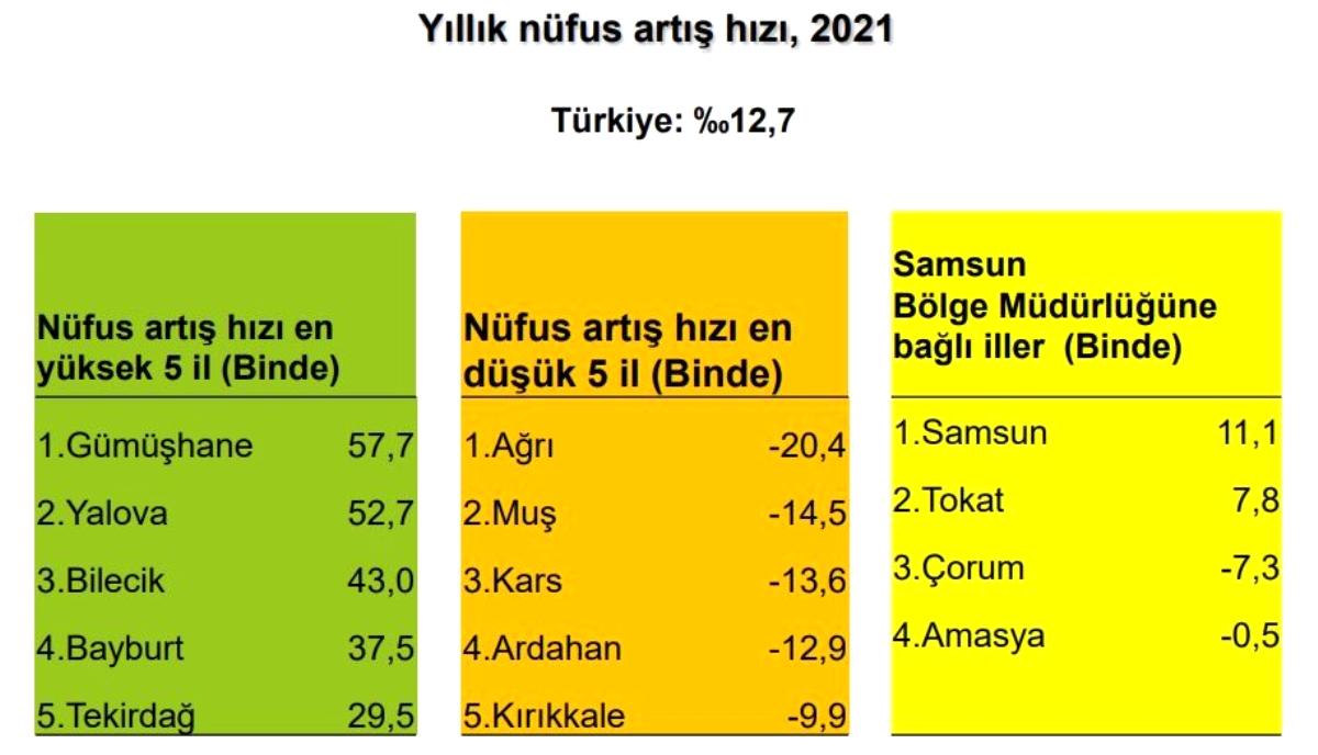 Samsun ve Tokat'ta nüfus arttı Çorum ve Amasya'da azaldı